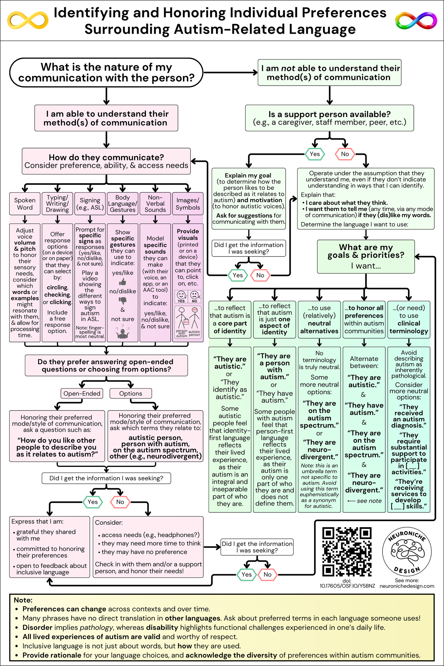 Autism-Related Language Decision Tree (Poster)